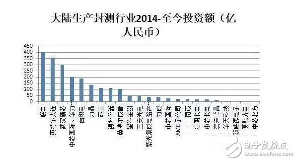 盤點(diǎn)國(guó)內(nèi)半導(dǎo)體行業(yè)五大重點(diǎn)投資領(lǐng)域