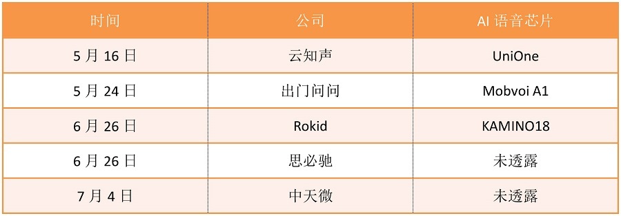 AI語(yǔ)音芯片火熱的背后邏輯是什么？