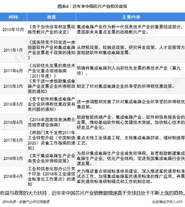 2019中國芯片產(chǎn)業(yè)相關政策