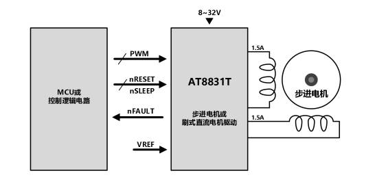 AT8831T（雙通道 H 橋電機驅動芯片）